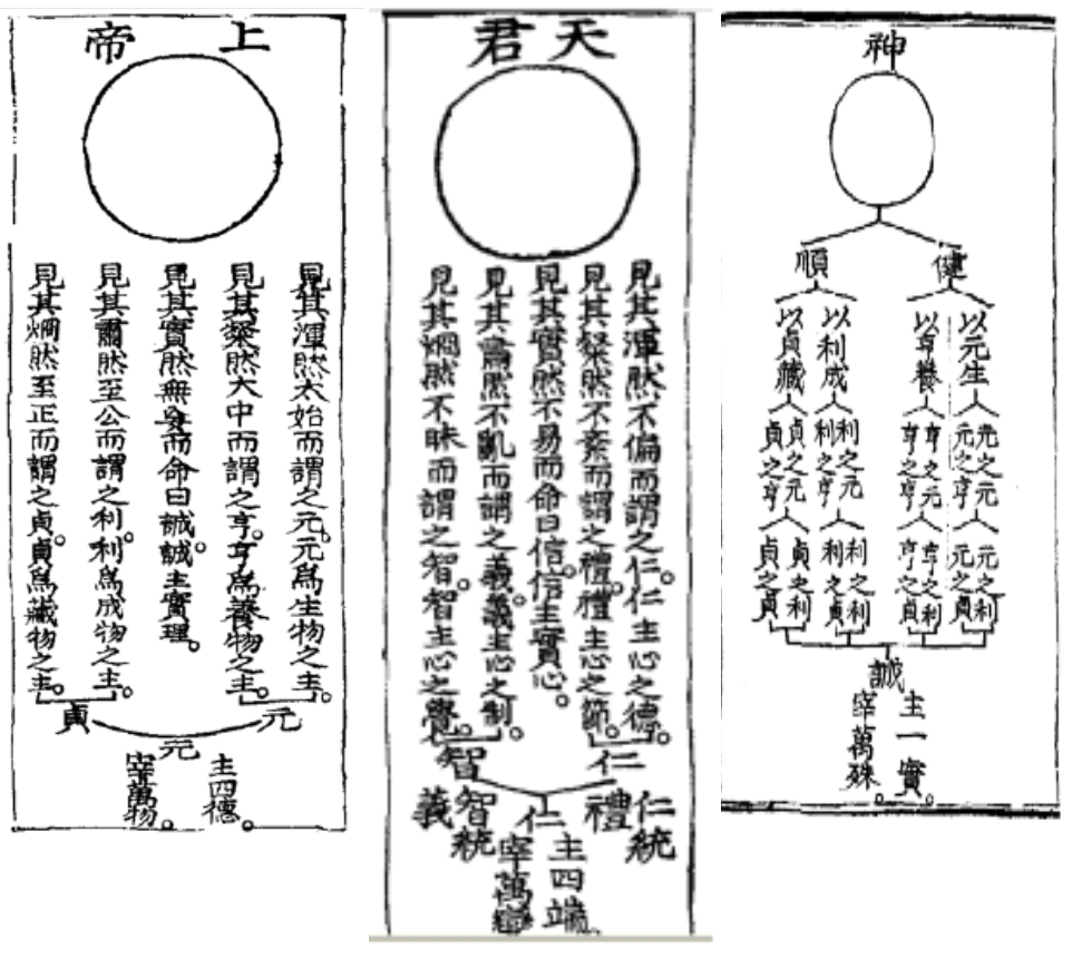 Figure 1: Diagrams in Yi Chinsang, 李震相 “Chujae tosŏl” 主宰圖說
